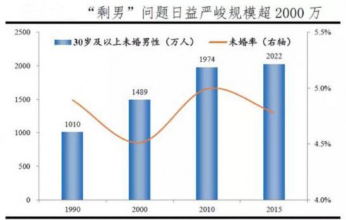 中国男性人口数量_...懂2017全国人口趋势 男性比女性多出3266万(3)