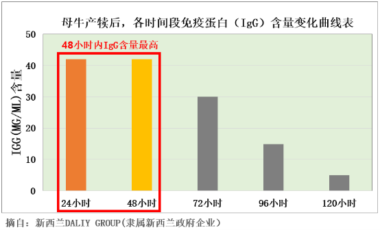 牛初乳是什么？该如何挑选？答案在这里