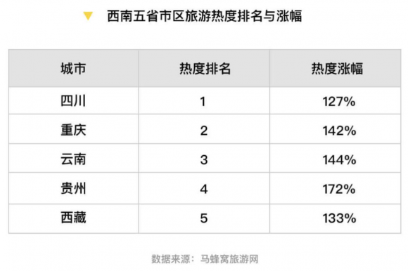 马蜂窝大数据：重庆旅游热度一年上涨142%，成中国网红城市标杆