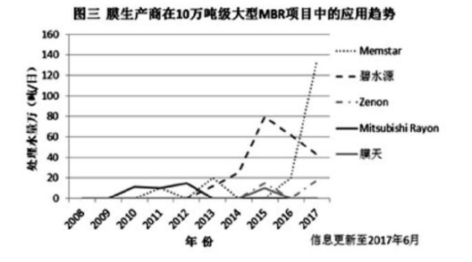 中国污水处理MBR膜品牌市场占有率调研发布，中信环境技术美能，碧水源领先！