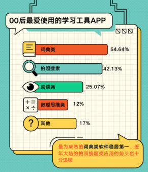 网易有道联合鲸媒体发布《00后“触电”学习情况报告》中上游学生是在线教育主力用户