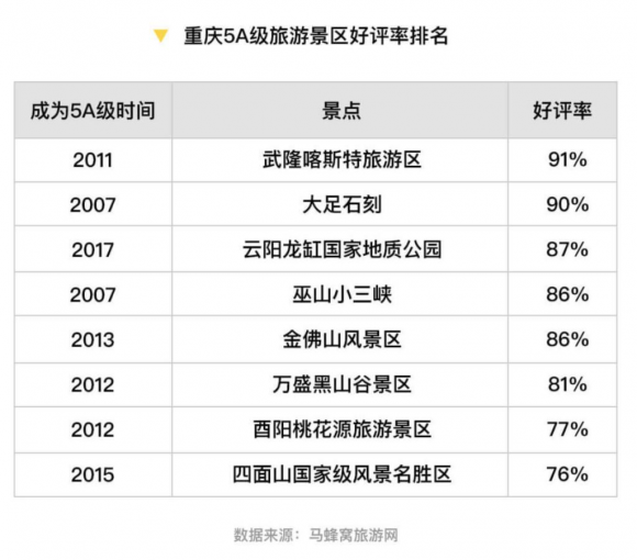 马蜂窝大数据：重庆旅游热度一年上涨142%，成中国网红城市标杆