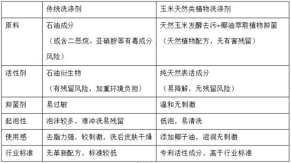 「纯天然」纯天然玉米洗涤剂“大玉米”亮相北京国际孕婴童产品博览会