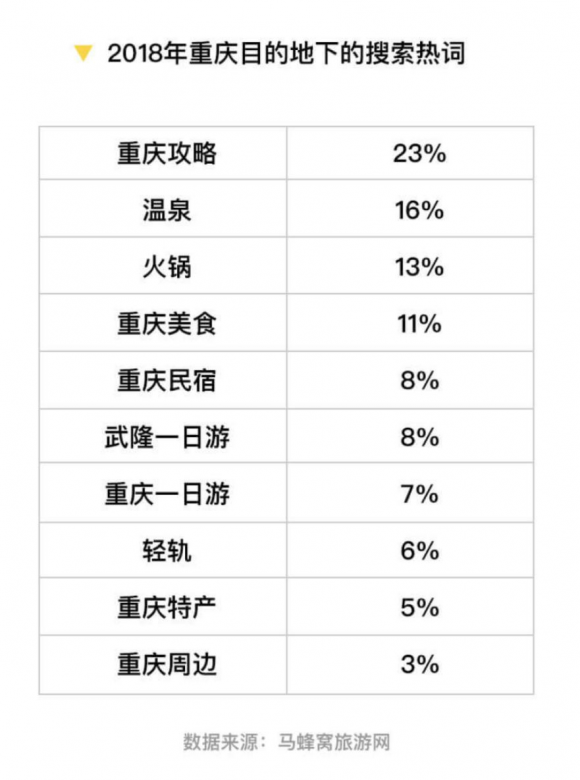 马蜂窝大数据：重庆旅游热度一年上涨142%，成中国网红城市标杆