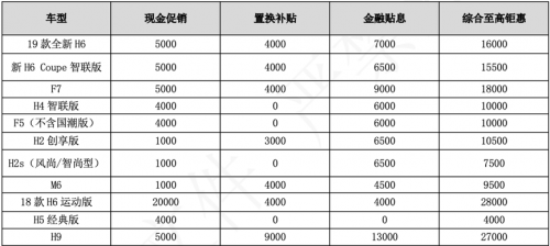 哈弗屡出奇招，促销优惠+上海车展概念车释放什么信号？