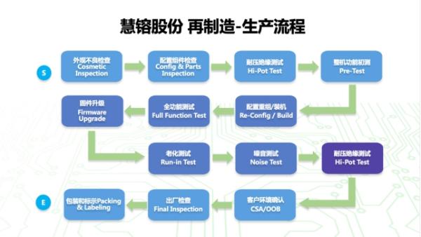 慧镕股份 | IT生命周期管理项目获再生电脑资质，循环经济“智”造绿色未来