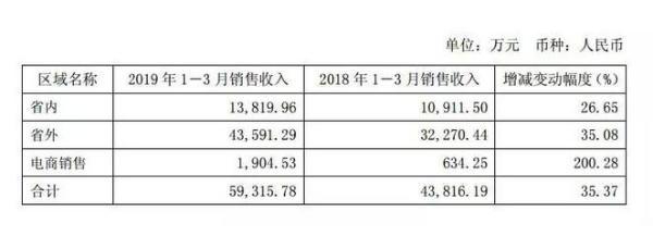 2019年舍得酒业开局强势：一季度营收近7亿，利润破亿