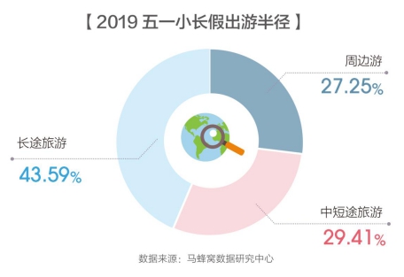 马蜂窝发布五一住宿报告，年轻游客更愿为优质体验买单