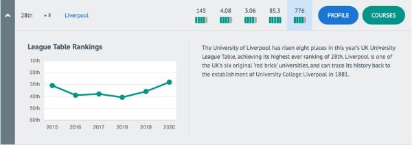 第28名！利物浦大学排名再创新高