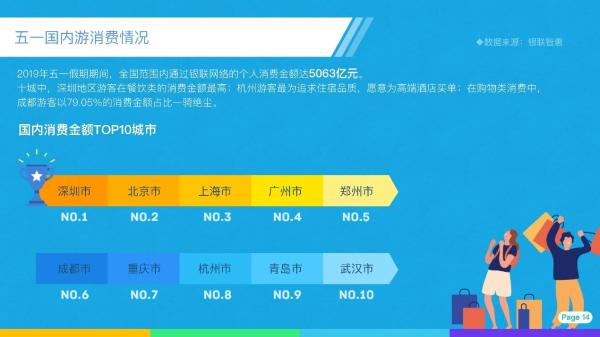 穷游网联合联通大数据、银联智惠发布《2019五一大数据报告》