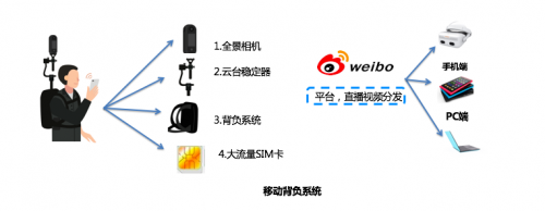 深圳圆周率推出5G+AI+VR直播解决方案，瞄准高效率移动全景直播