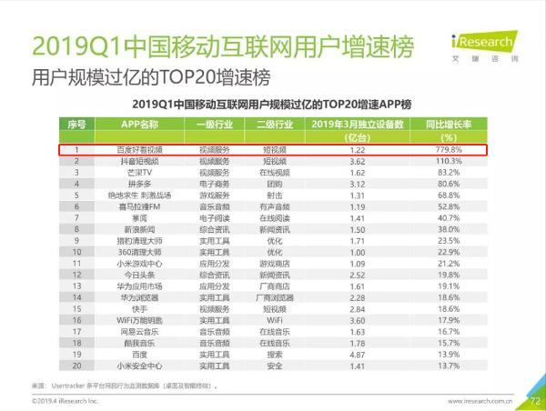 报告：好看视频居Q1用户增速APP榜首位 同比增长779.8%