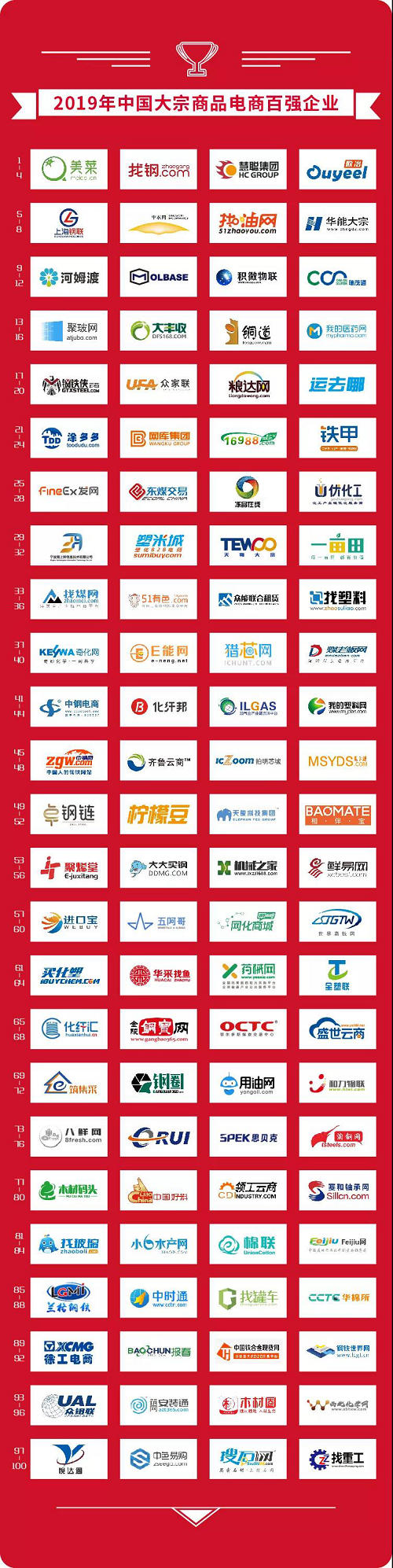 找钢网获评 “2019中国大宗商品电商百强企业”