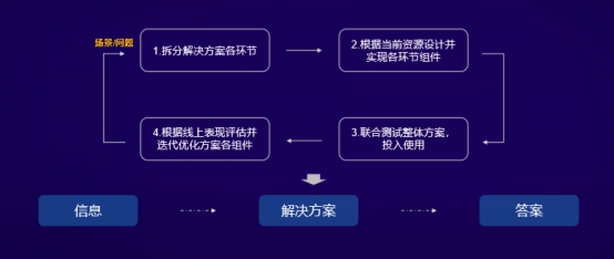 国双CTO刘激扬：产业智能需要数据、算法、知识的高度融合