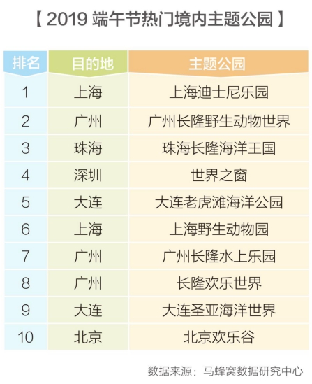 主题公园旅游热度上涨124%，亲子游成端午节出行主题