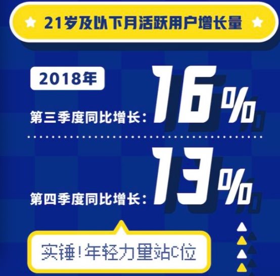 腾讯Q1财报强心剂：腾讯近7成用户是95后，提前锁定年轻人百亿氪金市场