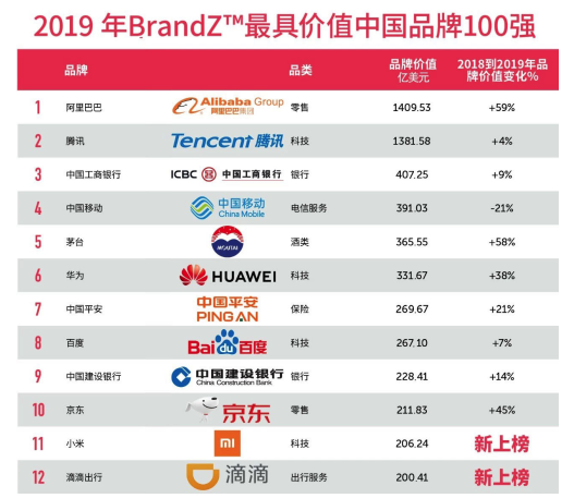 365.55亿美元！茅台以58%的增幅荣登“BrandZ 2019 最具价值中国品牌100强”第五