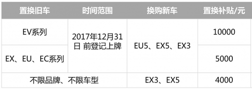 北汽新能源再推置换新政策，万元补贴回馈新老客户