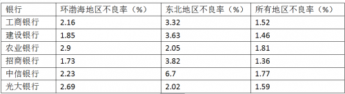 星贝云链：从上市银行年报看融资业务的行业和地区风险