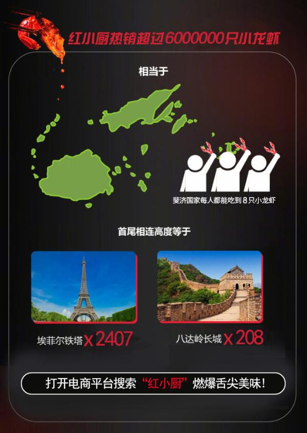 网红爆款红小厨，72小时抢空241吨小龙虾