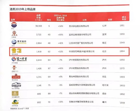 雪花上榜BrandZ中国品牌100强，CEO侯孝海揭秘“制胜秘诀”