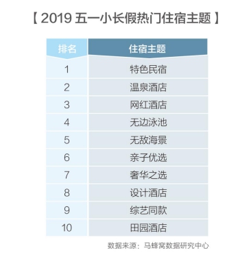 马蜂窝发布五一住宿报告，年轻游客更愿为优质体验买单