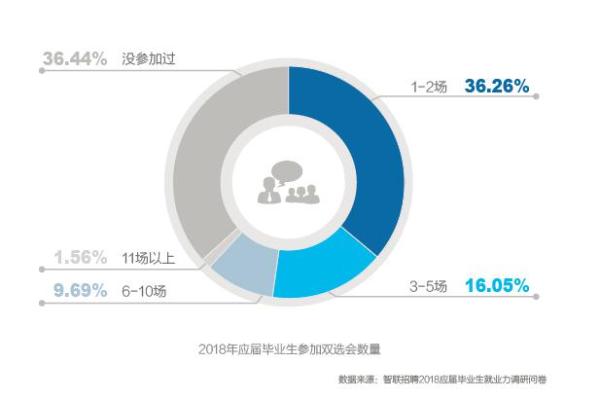 校招，学生为什么不选你？