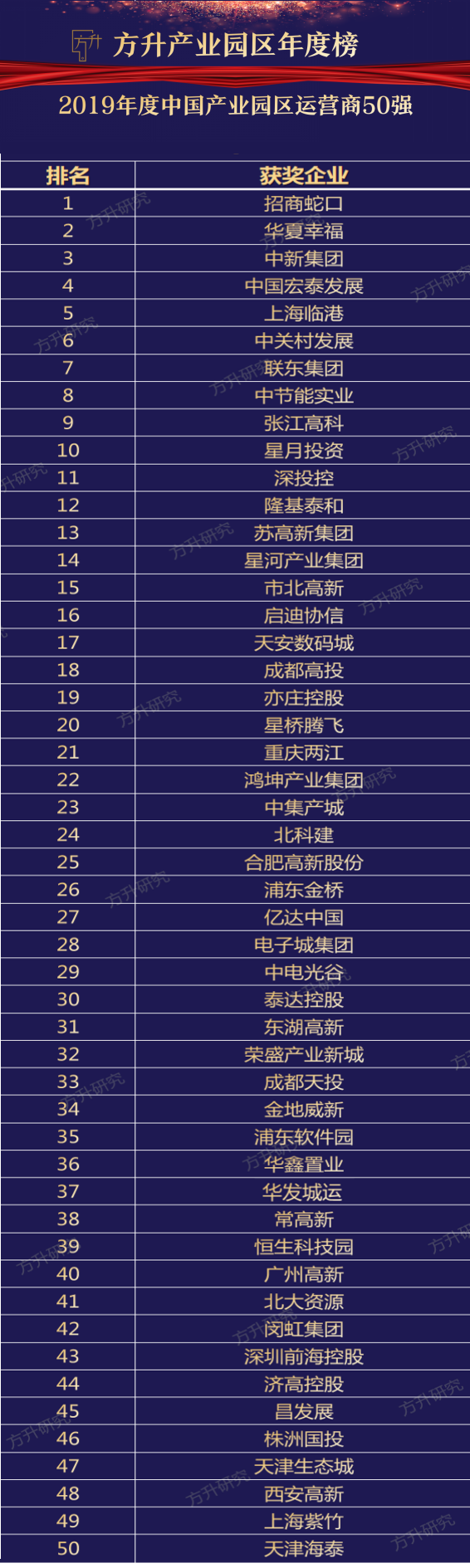 2018年产业园区行业震荡，榜首易主，方升榜大洗牌！