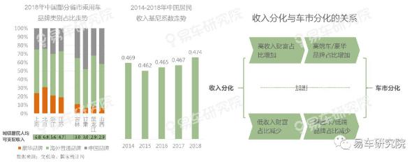 易车研究院发布“收入分化”洞察报告：消费升级是场“虚假繁荣”