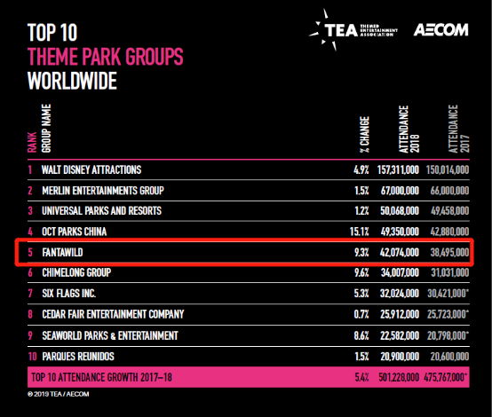 全球主题乐园报告发布 华强方特连续三年蝉联全球五强