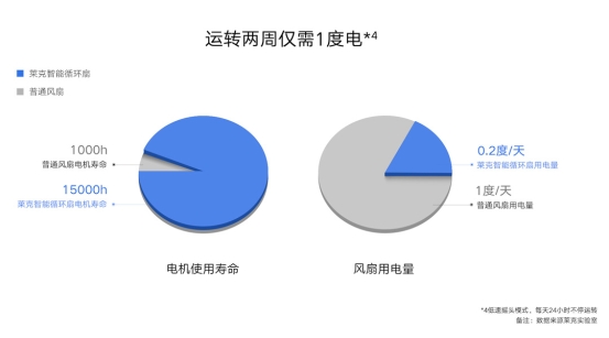 华为智选生态产品 莱克智能循环扇，打造循环自然风！预售啦！