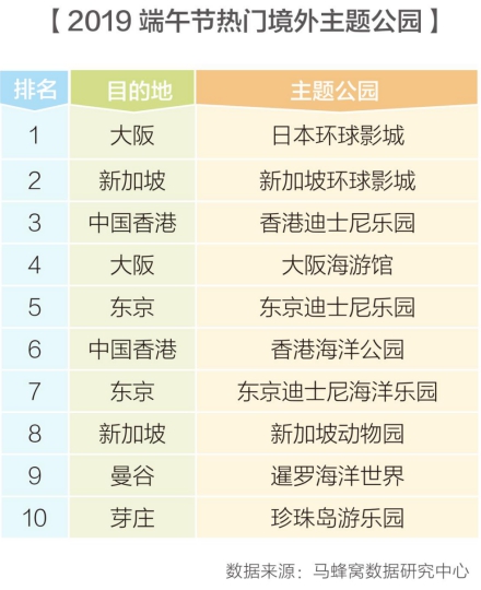 主题公园旅游热度上涨124%，亲子游成端午节出行主题