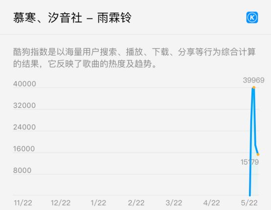 慕寒《雨霖铃》独家上线酷狗 空降飙升榜TOP2