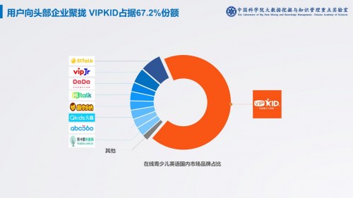 中科院：2022年在线少儿英语市场反超线下 VIPKID目前份额占67.2%