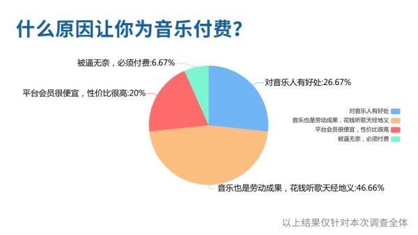 花钱听歌真的这么难吗？看看大学生怎么说！