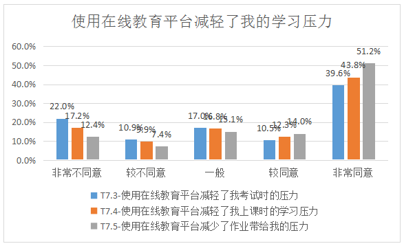 北师大联合作业帮发布“减负报告”：超六成用户认为在线教育可减负增效