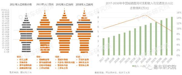 易车研究院发布“收入分化”洞察报告：消费升级是场“虚假繁荣”