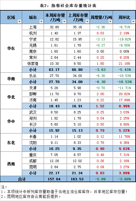 找钢网发布5月第2周库存分析：投机需求离场 刚需支撑降库收窄