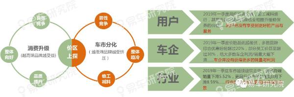 易车研究院发布“收入分化”洞察报告：消费升级是场“虚假繁荣”
