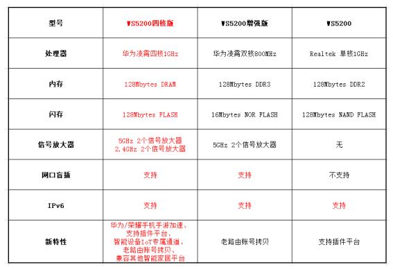 华为新品WS5200四核版升级诚意满满 多核协同打造极致上网体验！