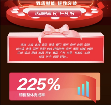 618战报速递，44家苏宁易购PLAZA订单量完成率225%