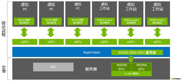 易讯通推出基于NVIDIA vGPU的桌面云解决方案