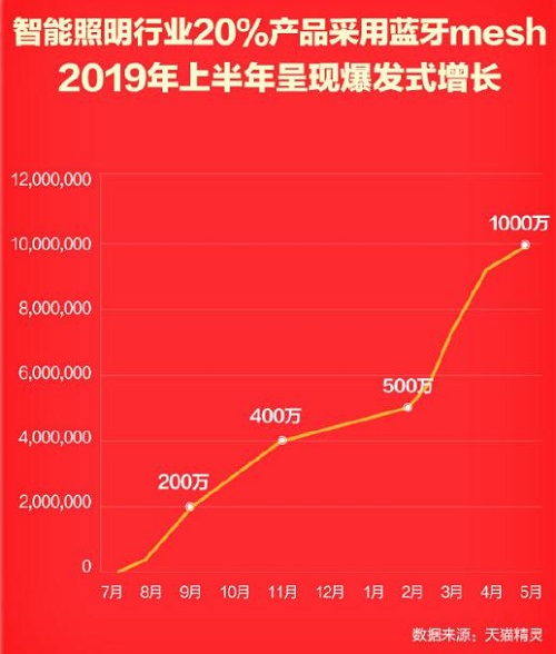 天猫精灵618销量253万台，可连接设备突破2亿