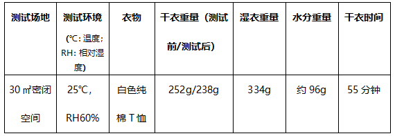 备战梅雨季和潮湿说再见，飞利浦空气除湿器DE3203体验评测