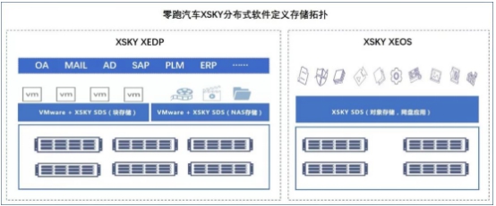 XSKY助力零跑汽车构建软件定义数据中心