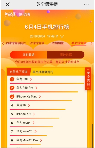 618手机最新战况：iPhone依然抢手，华为在苏宁门店第一