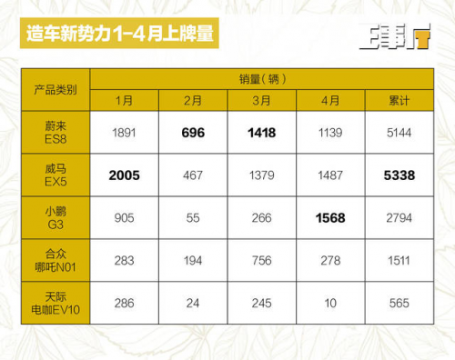 领跑者再拉差距 威马EX5夺造车新势力1-5月总销赛冠军