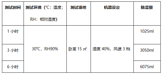 备战梅雨季和潮湿说再见，飞利浦空气除湿器DE3203体验评测