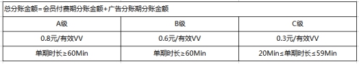 爱奇艺发布综艺会员分账规则 与合作方通过“会员付费+广告收入”分账共享收益