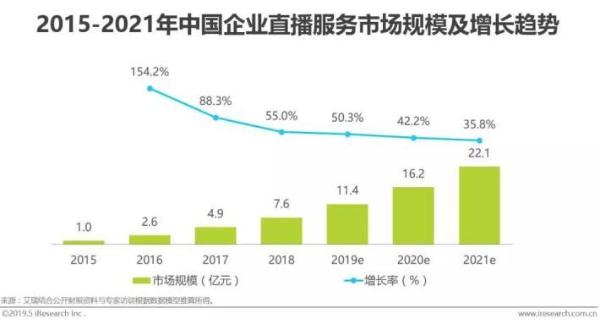 企业直播市场有望破20亿大关 263企业直播稳居第一梯队